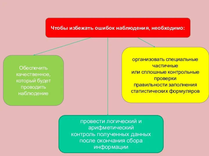 Чтобы избежать ошибок наблюдения, необходимо: Обеспечить качественное, который будет проводить наблюдение