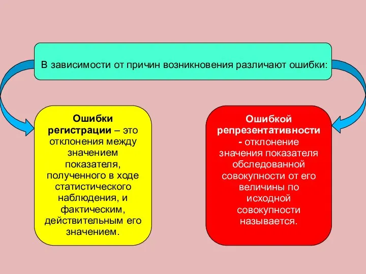 В зависимости от причин возникновения различают ошибки: Ошибки регистрации – это