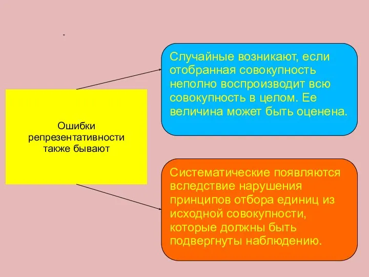 Ошибки репрезентативности также бывают Случайные возникают, если отобранная совокупность неполно воспроизводит