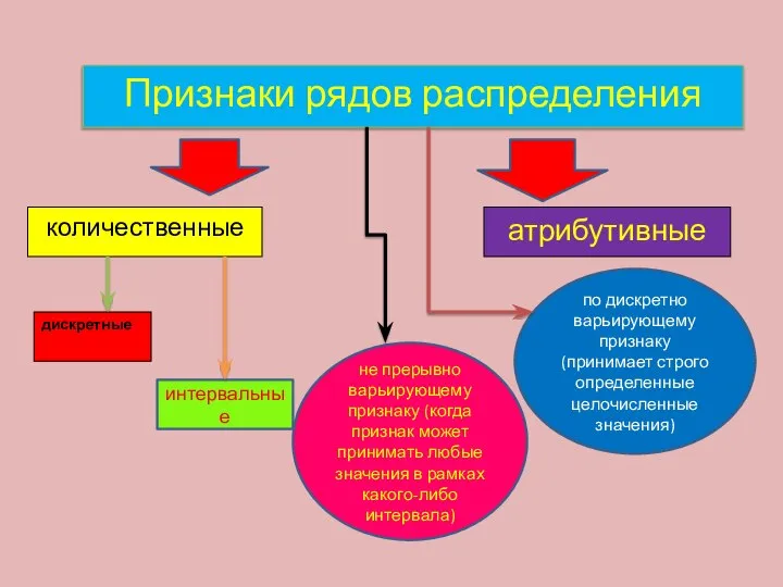 Признаки рядов распределения количественные дискретные атрибутивные интервальные не прерывно варьирующему признаку