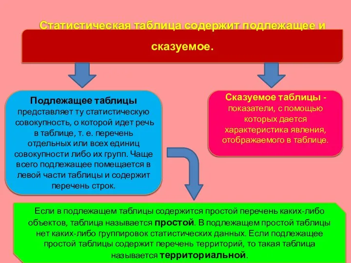 Статистическая таблица содержит подлежащее и сказуемое. Подлежащее таблицы представляет ту статистическую