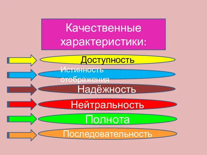 Качественные характеристики: Доступность Истинность отображения Надёжность Нейтральность Полнота Последовательность