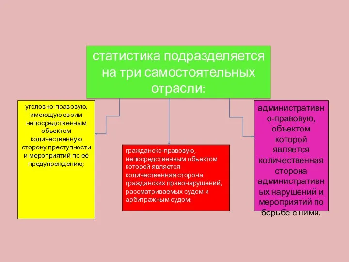 статистика подразделяется на три самостоятельных отрасли: уголовно-правовую, имеющую своим непосредственным объектом