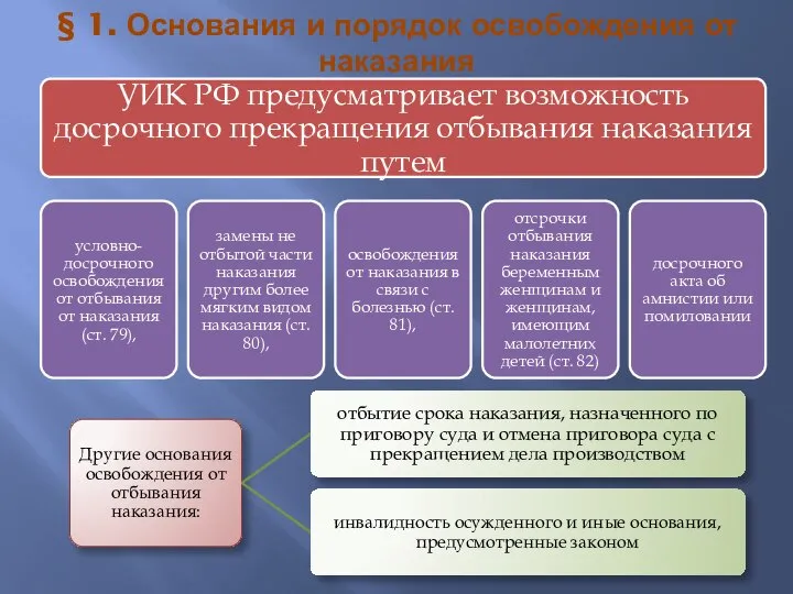 § 1. Основания и порядок освобождения от наказания