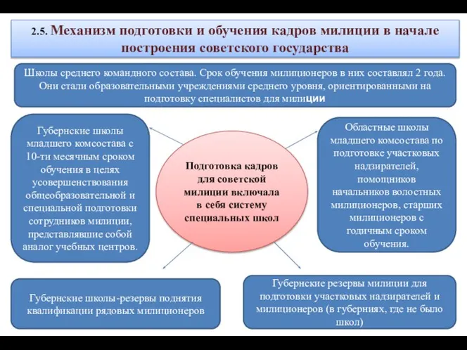 2.5. Механизм подготовки и обучения кадров милиции в начале построения советского