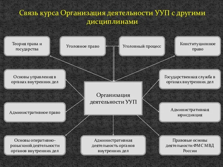 Связь курса Организация деятельности УУП с другими дисциплинами