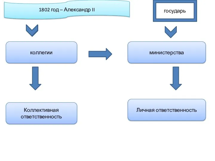 1802 год – Александр II коллегии Коллективная ответственность государь министерства Личная ответственность