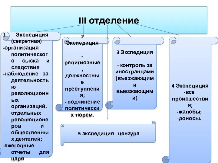 III отделение 1 Экспедиция (секретная) -организация политического сыска и следствия -наблюдение