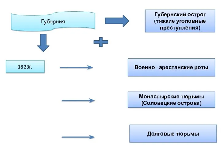 Губерния Губернский острог (тяжкие уголовные преступления) 1823г. Военно - арестанские роты