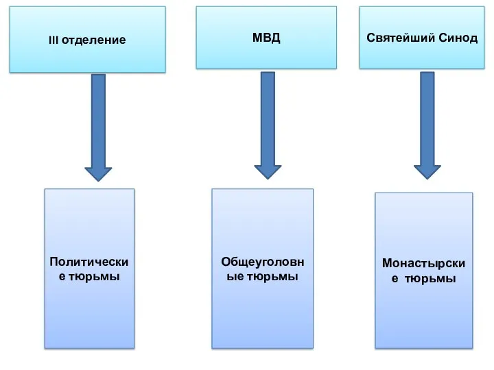 III отделение МВД Святейший Синод Политические тюрьмы Общеуголовные тюрьмы Монастырские тюрьмы