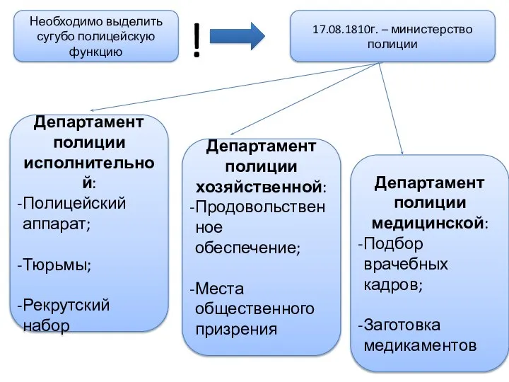 Необходимо выделить сугубо полицейскую функцию ! 17.08.1810г. – министерство полиции Департамент