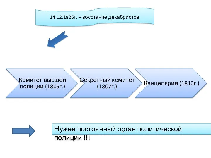 14.12.1825г. – восстание декабристов Нужен постоянный орган политической полиции !!!