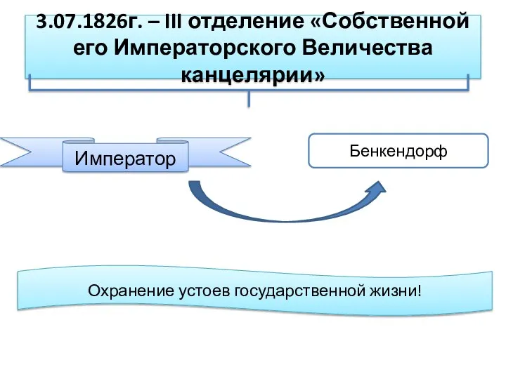 3.07.1826г. – III отделение «Собственной его Императорского Величества канцелярии» Император Бенкендорф Охранение устоев государственной жизни!