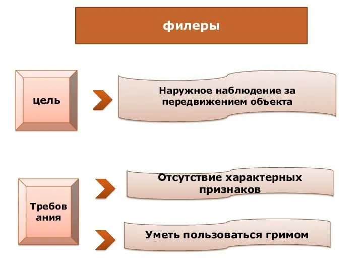 филеры цель Наружное наблюдение за передвижением объекта Требования Отсутствие характерных признаков Уметь пользоваться гримом