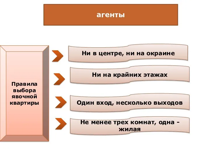 агенты Правила выбора явочной квартиры Ни в центре, ни на окраине