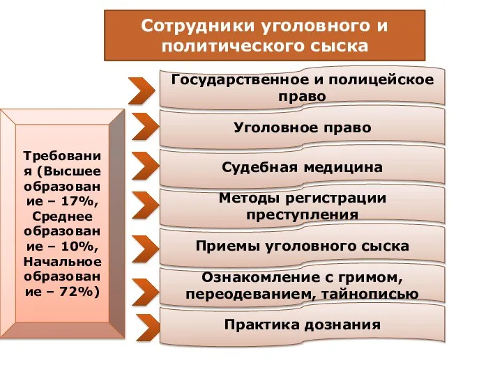 Сотрудники уголовного и политического сыска Требования (Высшее образование – 17%, Среднее