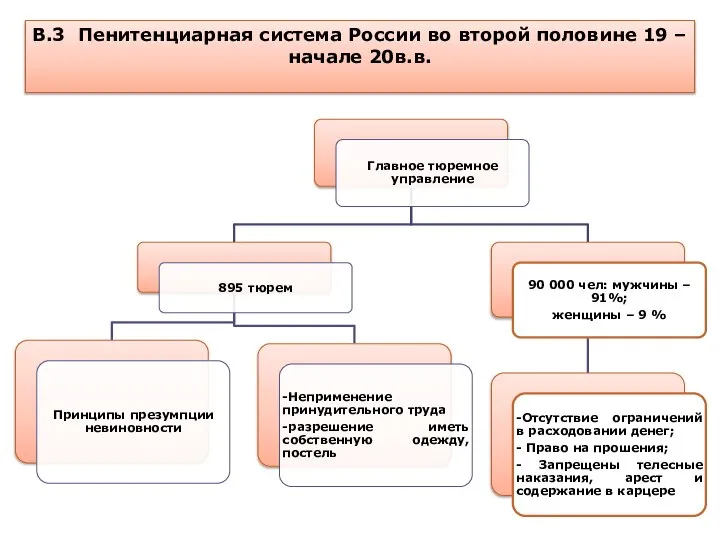 В.3 Пенитенциарная система России во второй половине 19 – начале 20в.в.