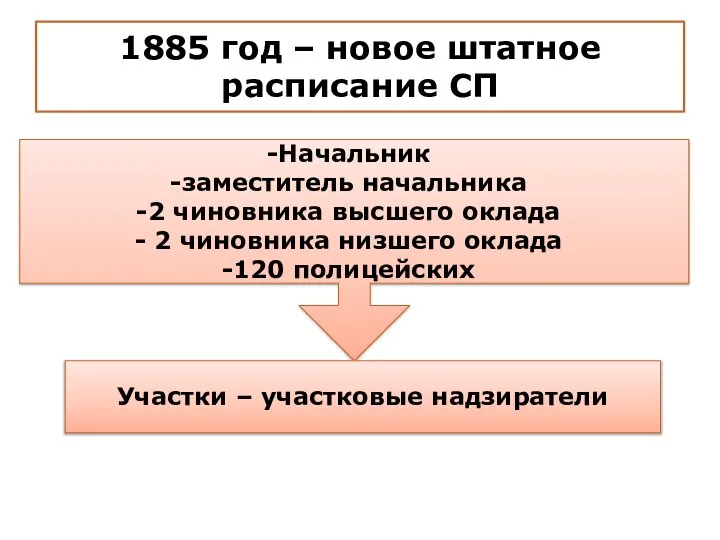 1885 год – новое штатное расписание СП Начальник заместитель начальника 2