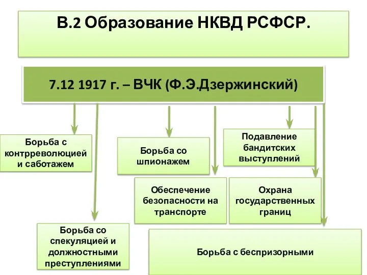 В.2 Образование НКВД РСФСР. 7.12 1917 г. – ВЧК (Ф.Э.Дзержинский) Борьба