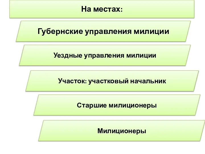 На местах: Губернские управления милиции Уездные управления милиции Участок: участковый начальник Старшие милиционеры Милиционеры