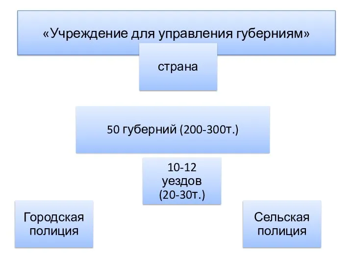 «Учреждение для управления губерниям»