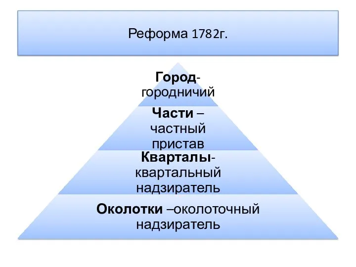 Реформа 1782г.