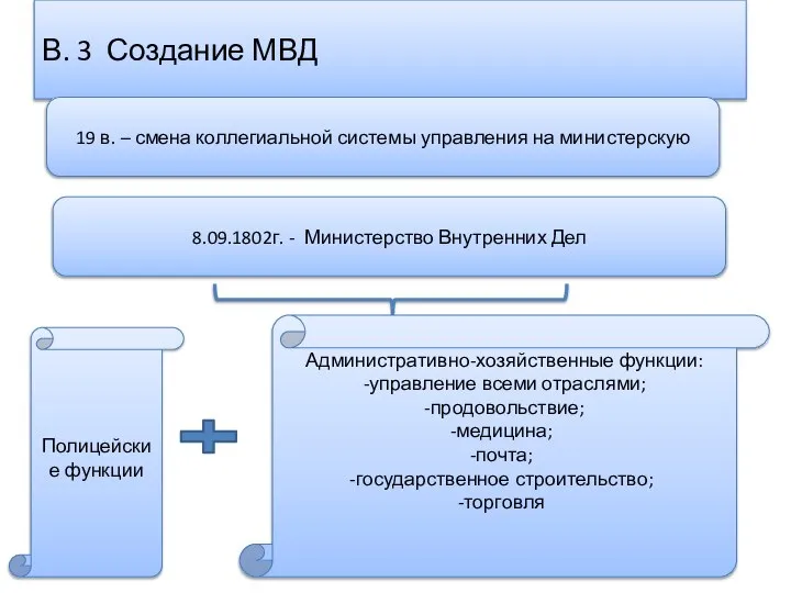 В. 3 Создание МВД 19 в. – смена коллегиальной системы управления