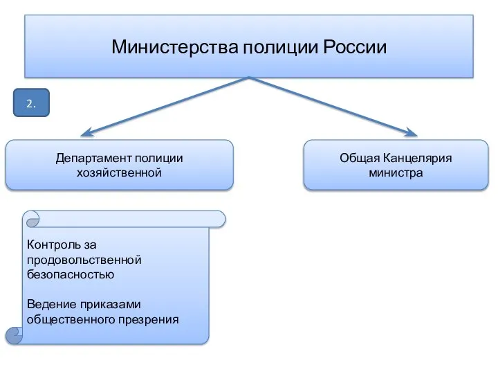 Министерства полиции России 2. Департамент полиции хозяйственной Общая Канцелярия министра Контроль