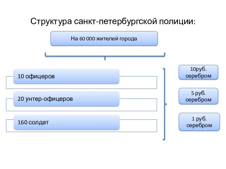 Структура санкт-петербургской полиции: На 60 000 жителей города 10руб.серебром 5 руб. серебром 1 руб.серебром