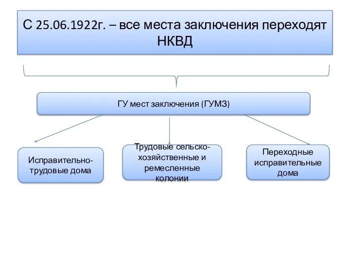 С 25.06.1922г. – все места заключения переходят НКВД ГУ мест заключения