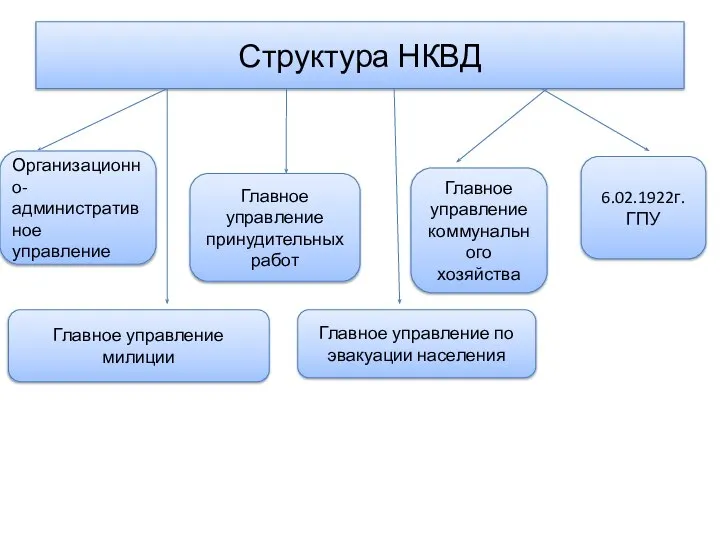 Структура НКВД Организационно-административное управление Главное управление милиции Главное управление принудительных работ