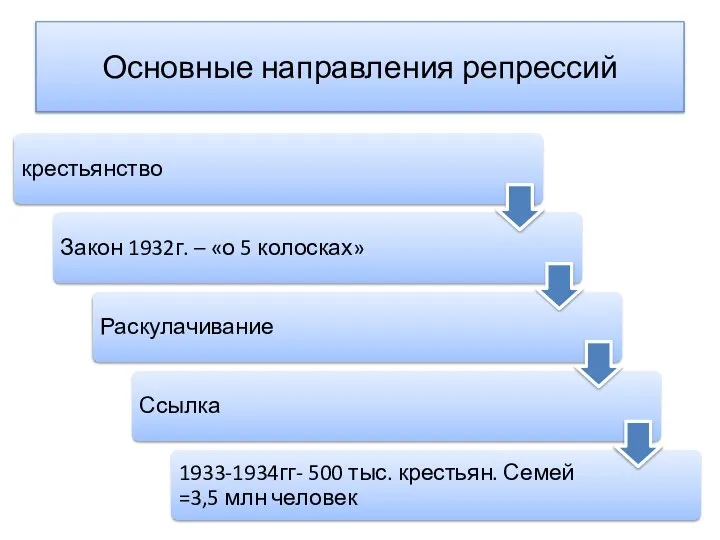 Основные направления репрессий