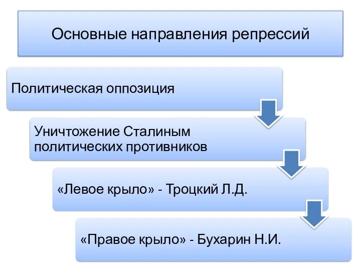 Основные направления репрессий