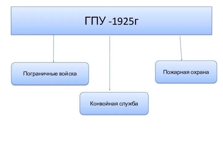 ГПУ -1925г Пограничные войска Конвойная служба Пожарная охрана