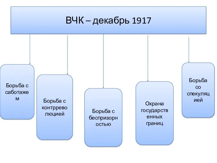 ВЧК – декабрь 1917 Борьба с саботажем Борьба с контрреволюцией Борьба