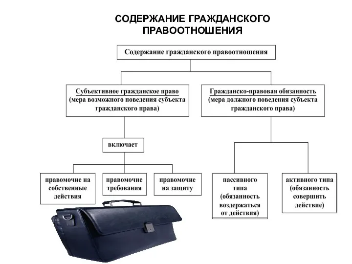 СОДЕРЖАНИЕ ГРАЖДАНСКОГО ПРАВООТНОШЕНИЯ