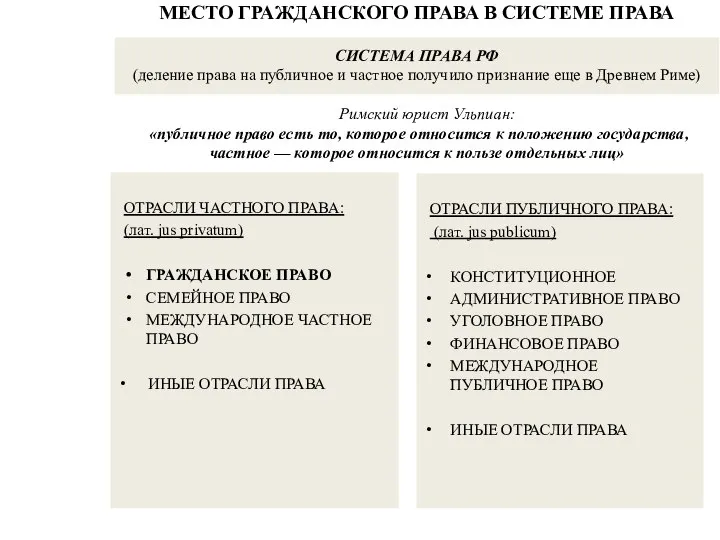 МЕСТО ГРАЖДАНСКОГО ПРАВА В СИСТЕМЕ ПРАВА СИСТЕМА ПРАВА РФ (деление права