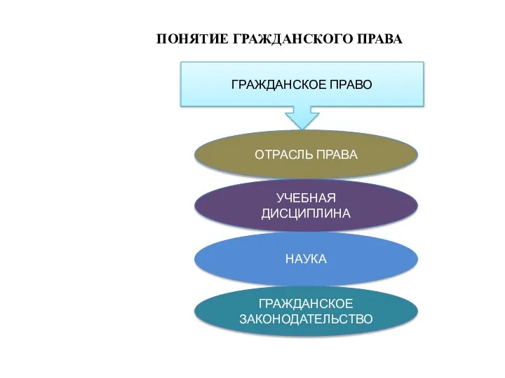 ПОНЯТИЕ ГРАЖДАНСКОГО ПРАВА ГРАЖДАНСКОЕ ПРАВО ОТРАСЛЬ ПРАВА УЧЕБНАЯ ДИСЦИПЛИНА НАУКА ГРАЖДАНСКОЕ ЗАКОНОДАТЕЛЬСТВО