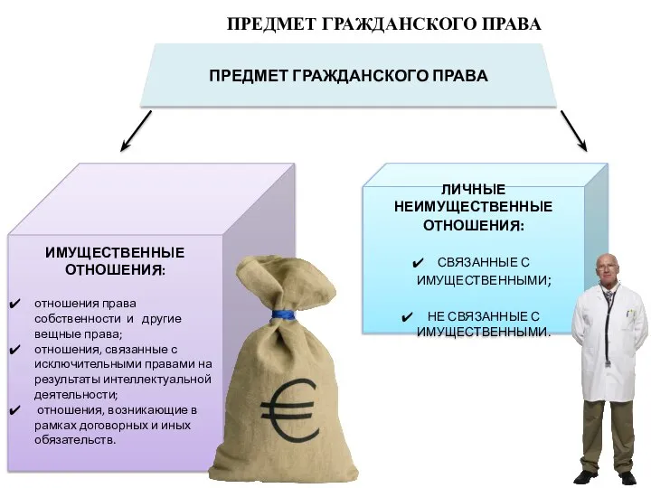 ПРЕДМЕТ ГРАЖДАНСКОГО ПРАВА ПРЕДМЕТ ГРАЖДАНСКОГО ПРАВА ИМУЩЕСТВЕННЫЕ ОТНОШЕНИЯ: отношения права собственности