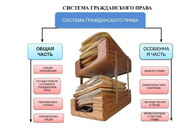 СИСТЕМА ГРАЖДАНСКОГО ПРАВА ОСОБЕННАЯ ЧАСТЬ СИСТЕМА ГРАЖДАНСКОГО ПРАВА ОБЩАЯ ЧАСТЬ ВЕЩНОЕ