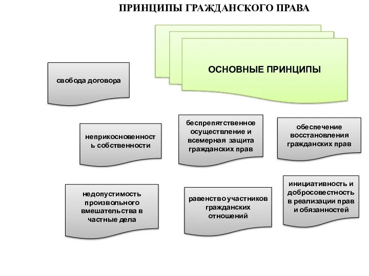 ПРИНЦИПЫ ГРАЖДАНСКОГО ПРАВА ОСНОВНЫЕ ПРИНЦИПЫ свобода договора обеспечение восстановления гражданских прав