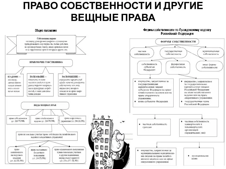 ПРАВО СОБСТВЕННОСТИ И ДРУГИЕ ВЕЩНЫЕ ПРАВА