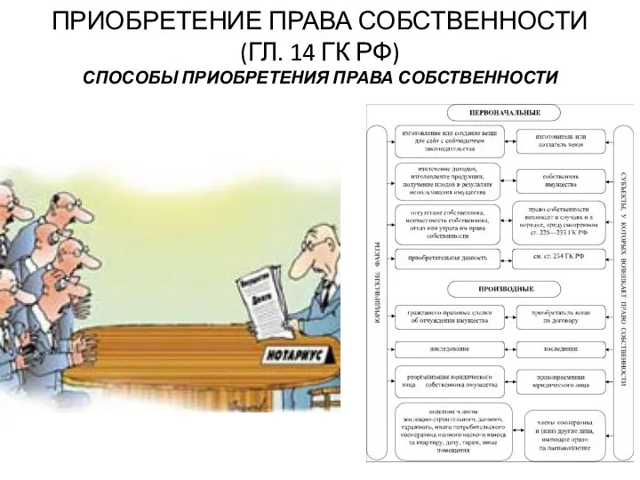 ПРИОБРЕТЕНИЕ ПРАВА СОБСТВЕННОСТИ (ГЛ. 14 ГК РФ) СПОСОБЫ ПРИОБРЕТЕНИЯ ПРАВА СОБСТВЕННОСТИ