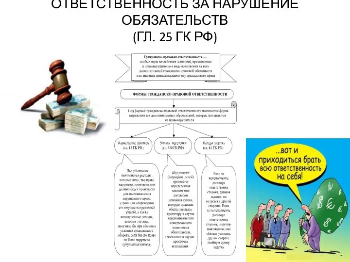 ОТВЕТСТВЕННОСТЬ ЗА НАРУШЕНИЕ ОБЯЗАТЕЛЬСТВ (ГЛ. 25 ГК РФ)