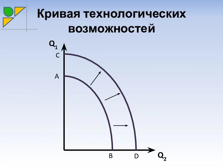 Кривая технологических возможностей B D Q2 Q1 A C