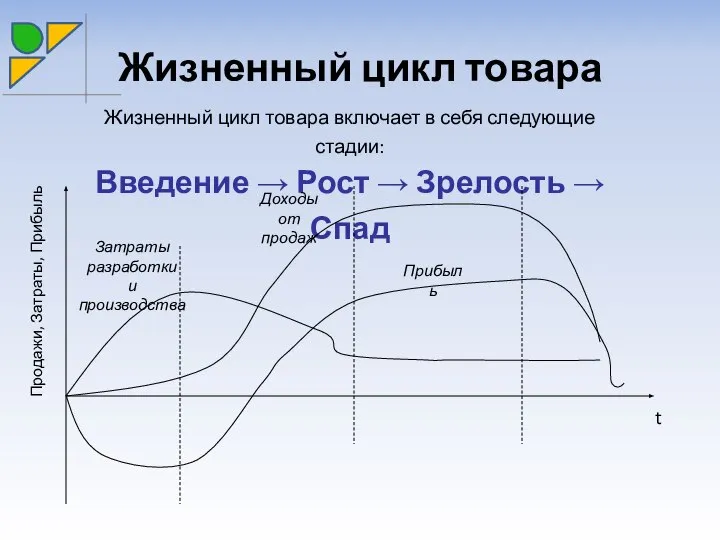 Жизненный цикл товара Жизненный цикл товара включает в себя следующие стадии: