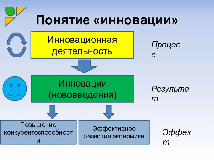 Понятие «инновации» Инновационная деятельность Процесс Инновации (нововведения) Результат Повышение конкурентоспособности Эффективное развитие экономики Эффект