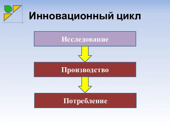 Инновационный цикл Исследование Производство Потребление