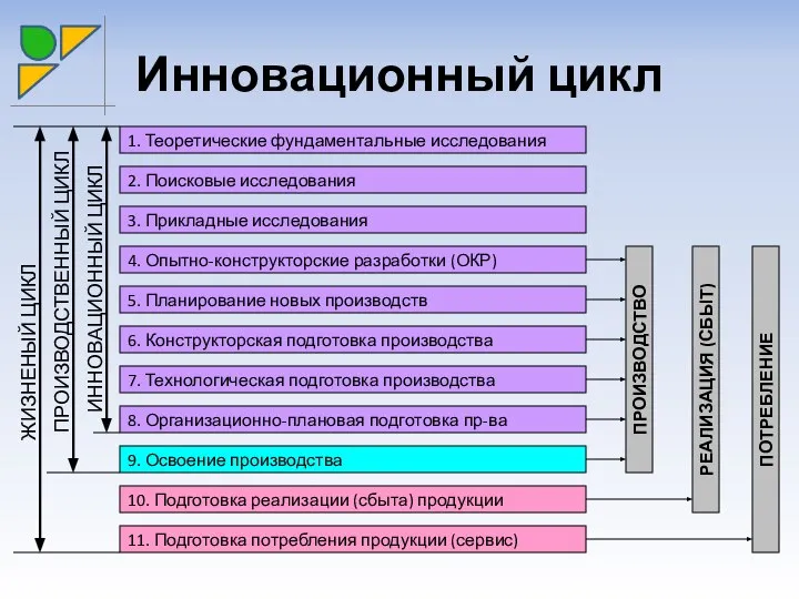 1. Теоретические фундаментальные исследования 2. Поисковые исследования 3. Прикладные исследования 4.