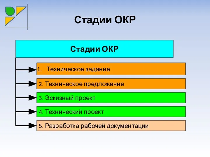 Стадии ОКР Стадии ОКР Техническое задание 2. Техническое предложение 3. Эскизный